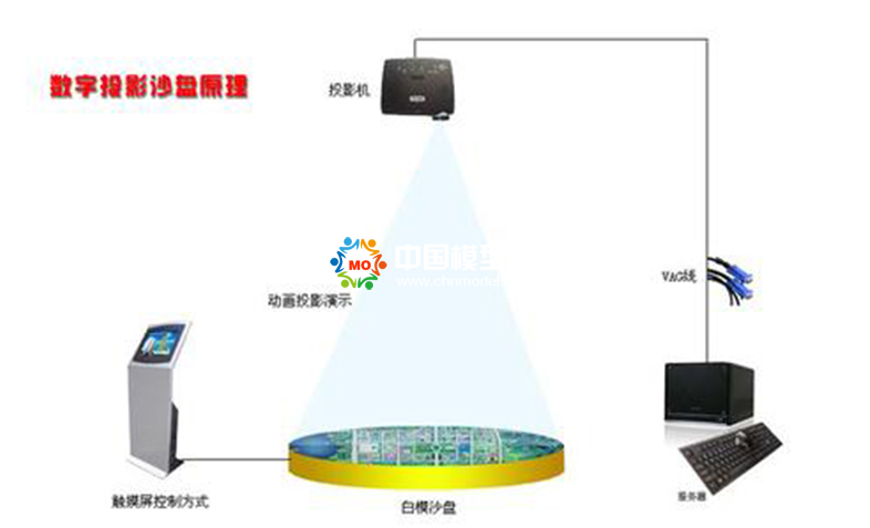 数字投影沙盘原理